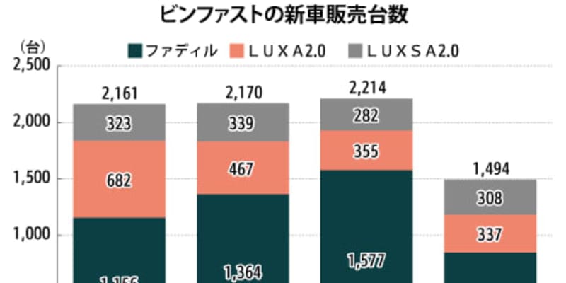 ベトナム ビンファスト ８月販売は２千台割れ 車両