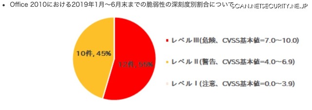 10月13日でMicrosoft Office 2010のサポート終了、移行を呼びかけ（IPA）