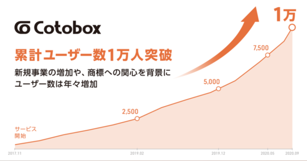 オンライン商標登録サービス「コトボックス」、累計ユーザー数1万人を突破