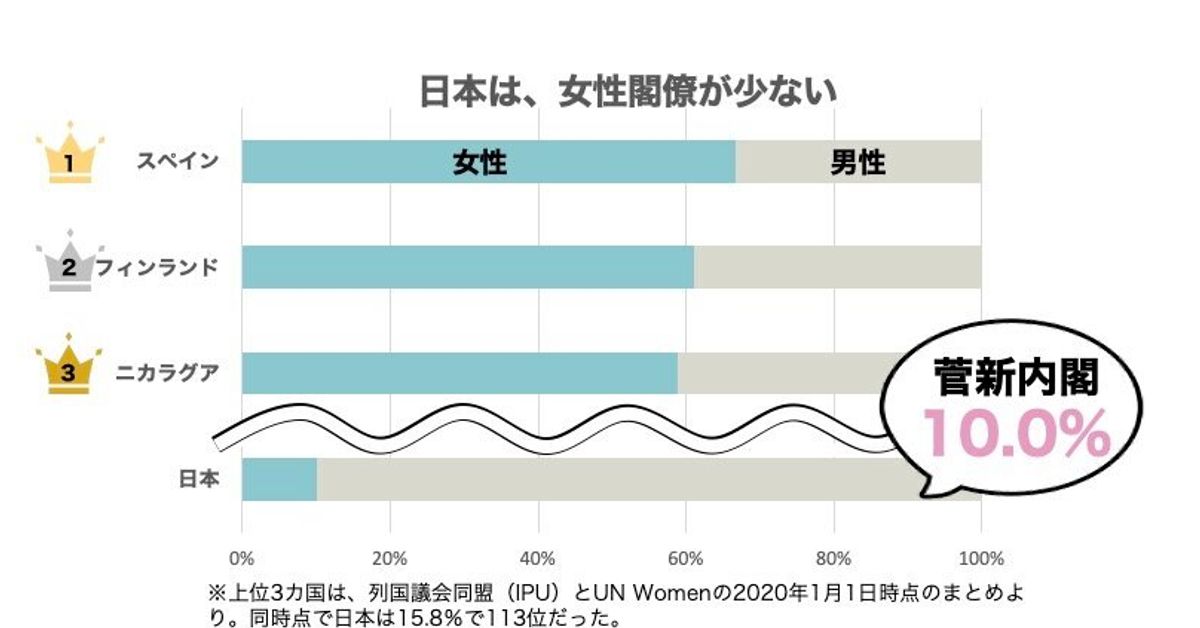 女性閣僚2人だけ。菅内閣での比率は10％、G7最低