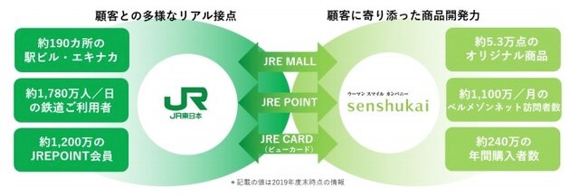 JR東日本と千趣会、EC事業と会員基盤の強化のため資本業務提携 