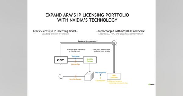 NVIDIAのArm買収、狙うのはデータセンター、エッジコンピューティング、AI