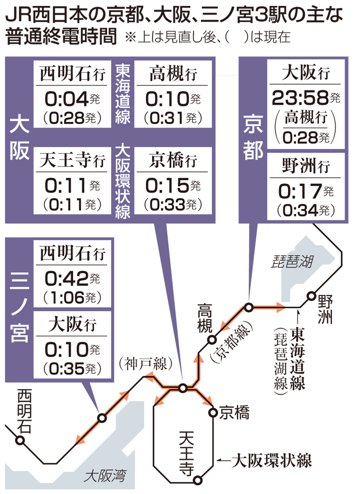 大阪環状線や京都線、神戸線の終電時間繰り上げへ　JR西日本、東京発の新幹線から乗り継ぎできない区間も