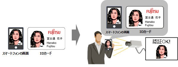 富士通研究所、顔写真などによる「なりすまし」を防止できる技術を開発