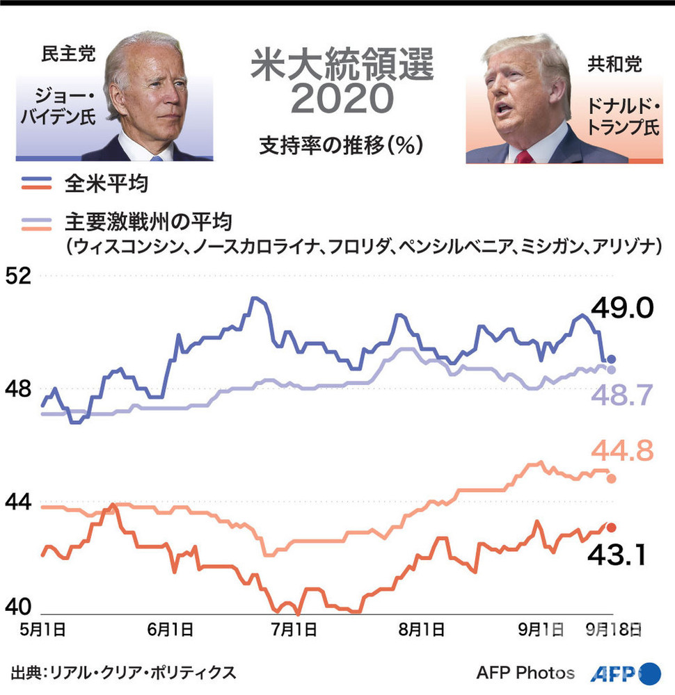 【図解】米大統領選2020 トランプ氏とバイデン氏の支持率の推移（9月18日まで）