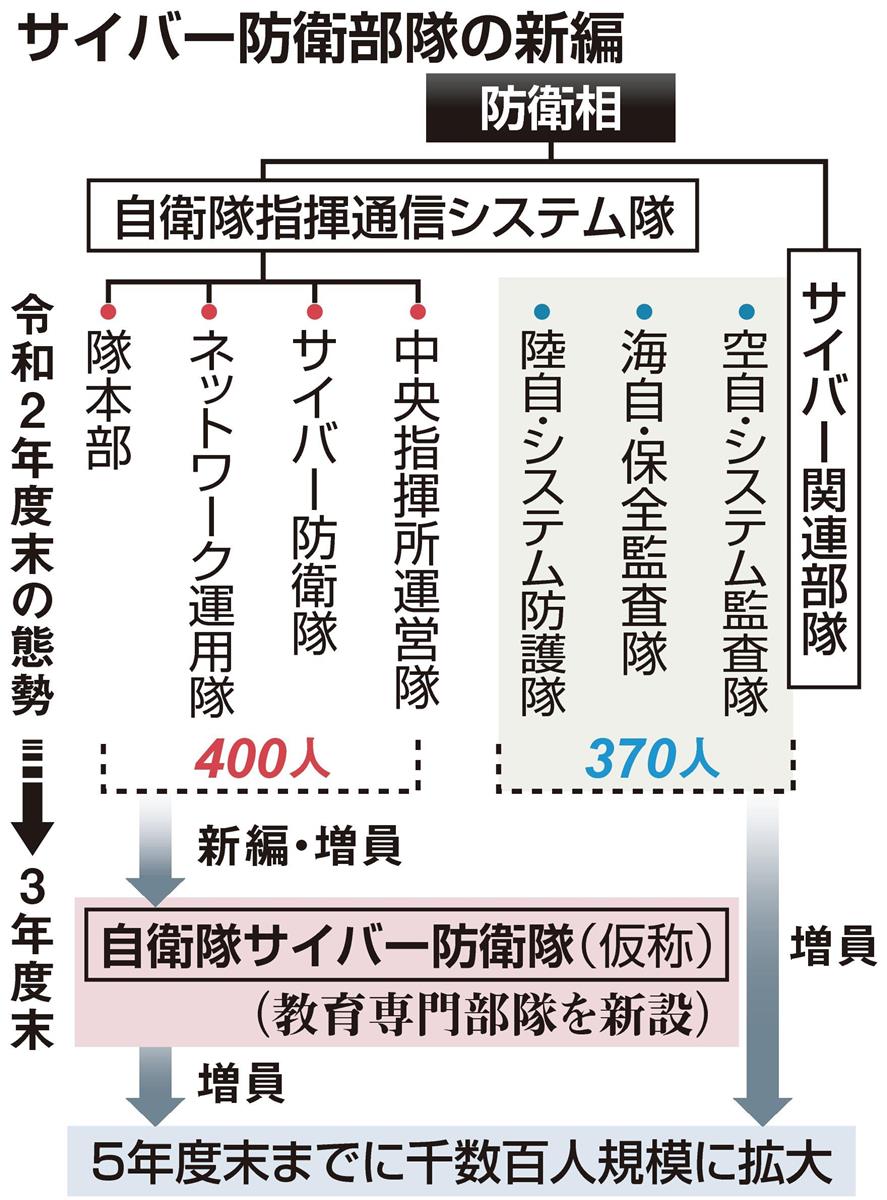 サイバー戦の精鋭隊員養成 防衛省 予算概算要求に経費計上