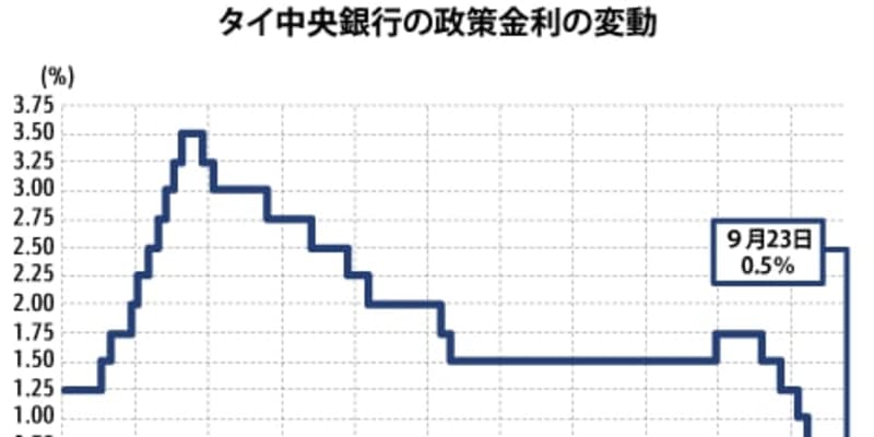 【タイ】金利0.5％に据え置き、ＧＤＰ予測は上方修正［経済］