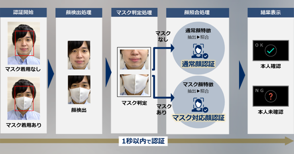 NEC、マスク着用でも99.9％の顔認証システムを開発　目周辺で特徴抽出