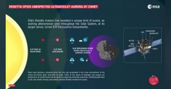彗星でオーロラを発見　米サウスウエスト研究所