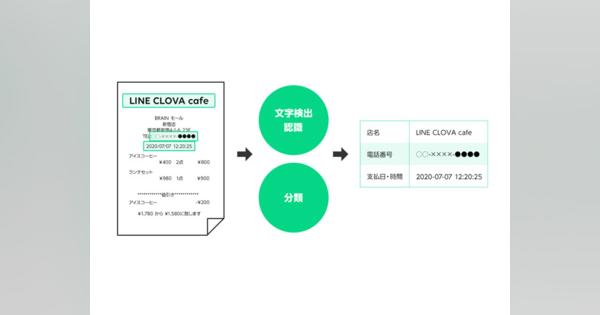 LINE、AI活用「CLOVA OCR」で領収書や請求書特化型を提供
