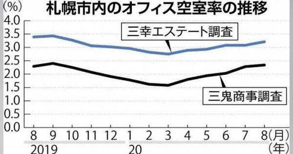 オフィス空室率５カ月連続上昇　札幌８月