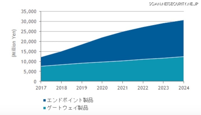 国内標的型サイバー攻撃対策ソリューション、2019年市場185億円（IDC Japan）