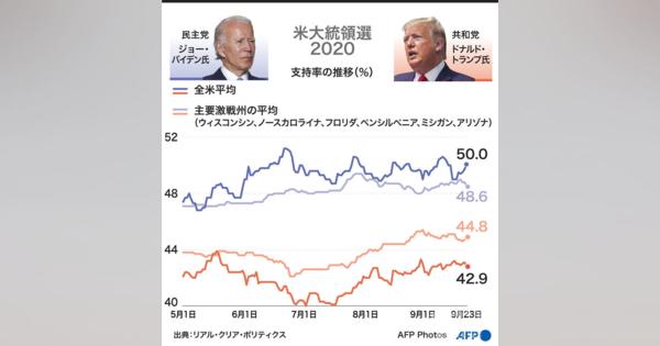 【図解】米大統領選2020 トランプ氏とバイデン氏の支持率の推移（9月23日まで）