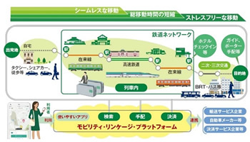 JR東日本とJR西日本がMaaSで相互連携、リアルタイム経路検索などで