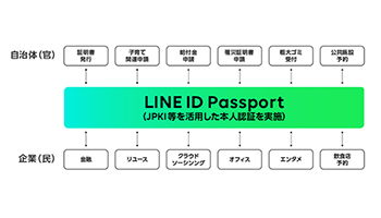 LINE、行政手続きにおけるマイナンバーカードの公的個人認証サービスに対応