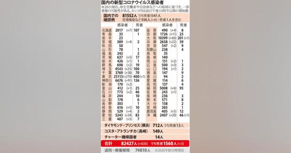 新たに635人の感染確認　東京都で270人　死者3人増え1560人に