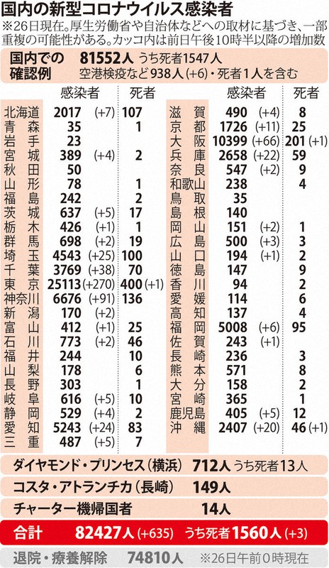 新たに635人の感染確認　東京都で270人　死者3人増え1560人に