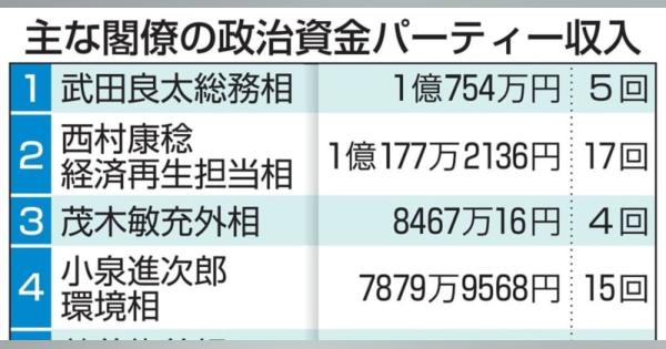 パーティー収入、9億7千万円超　菅内閣閣僚、18年報告分