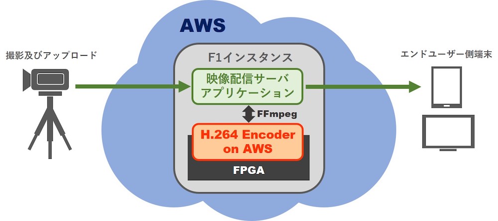 AWS上で利用できるH.264映像エンコーダー、F1インスタンスのFPGAに書き込み