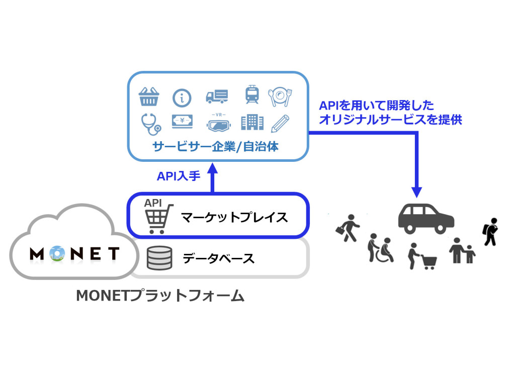 ソフトバンクやトヨタなど出資のMONETがMaaSシステム向けAPIを提供するマーケットプレイス公開