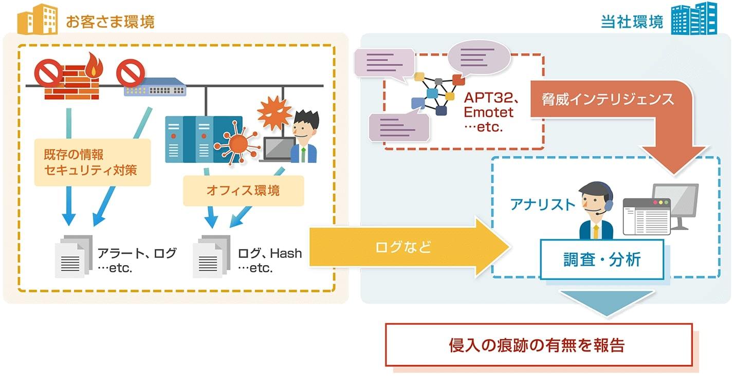 NTTデータ、「サイバー攻撃の痕跡」をアナリストが調べる新サービス