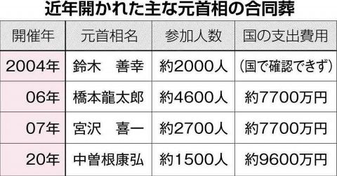 中曽根氏合同葬に批判次々　国費９千６００万円　政府「必要最小限」