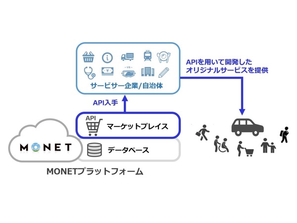 「MONETマーケットプレイス」オープンMaaS開発に活用できるAPIを提供