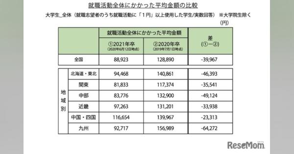 21卒生の就活費用4万円減、オンライン化で交通費中心に減少