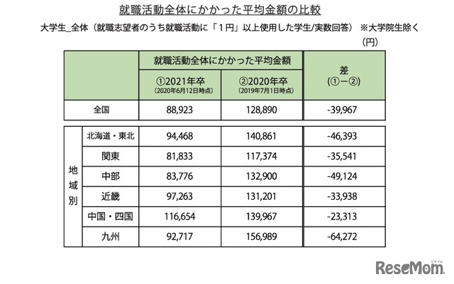 21卒生の就活費用4万円減、オンライン化で交通費中心に減少