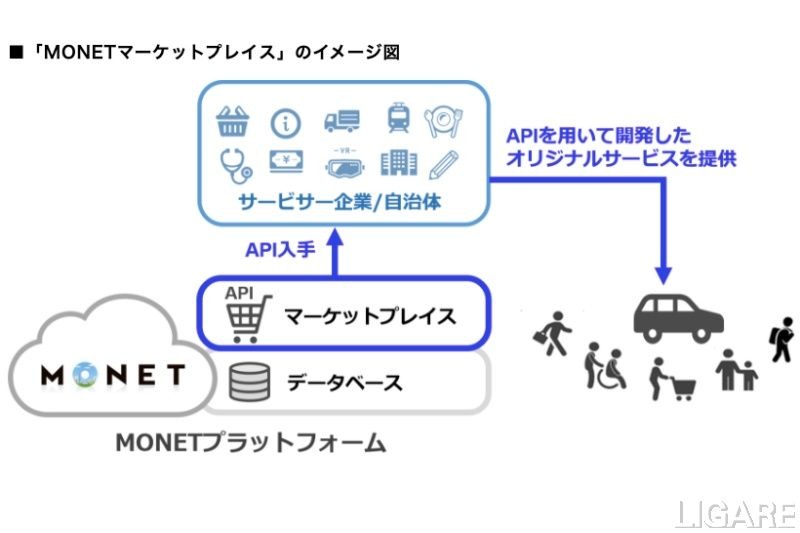 MONETマーケットプレイスが正式オープン　MaaSシステム開発用にAPIを提供