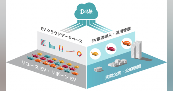DeNA、企業のEV導入を支援　リユースEV活用により環境負荷低減へ