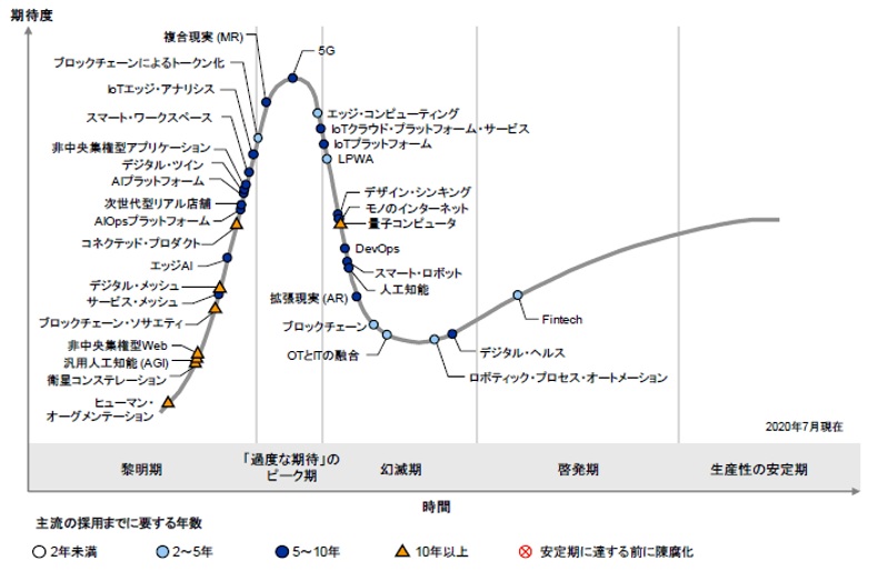 日本における未来志向型インフラテクノロジーのハイプサイクル最新版を発表