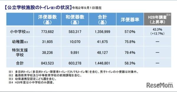 公立小中学校のトイレ、洋便器率は57％洋便器率1位は富山県