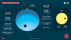 太陽系外惑星探査衛星「ケオプス」が明らかにした灼熱の巨大ガス惑星の謎　ESA
