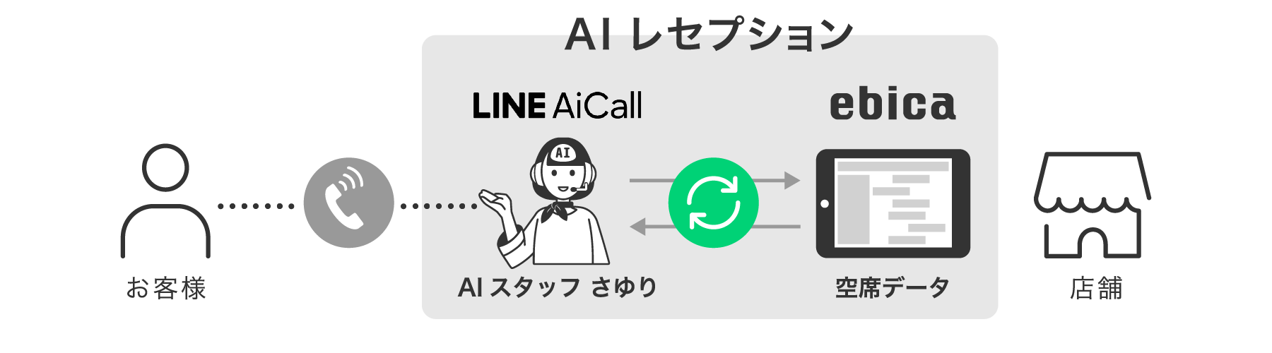 LINEが実用化、AIスタッフが飲食店の電話予約管理