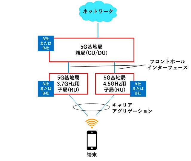 NTTドコモら、マルチベンダーRANによる5G周波数帯のキャリアアグリゲーションに成功