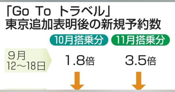 東京GoTo表明後に予約急増　全日空、旅客数は回復傾向