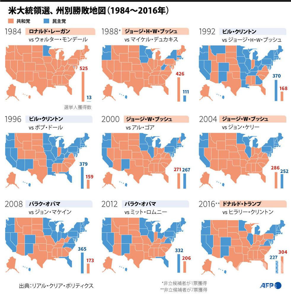 【図解】米大統領選、州別勝敗結果（1984～2016年）