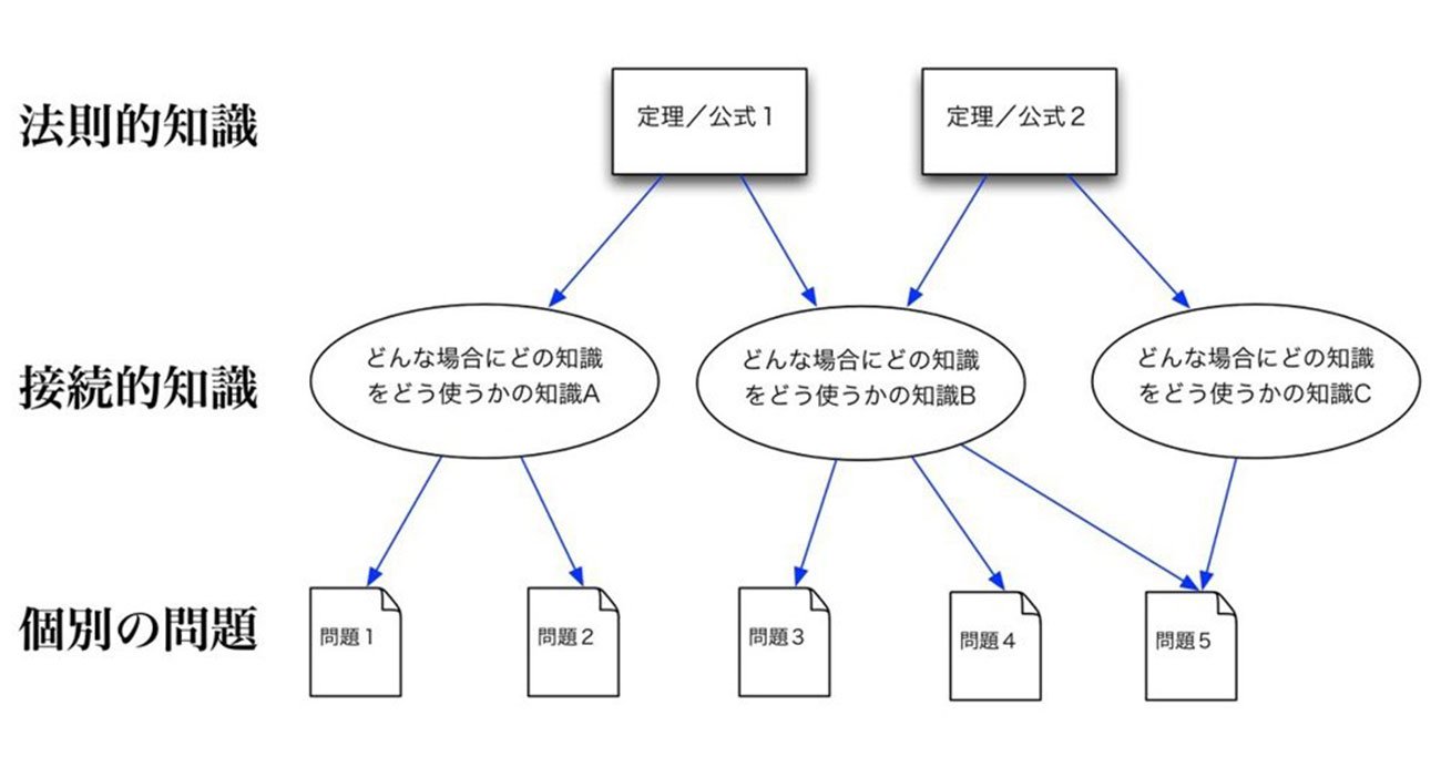 9割の人が知らない がむしゃらに勉強しても成果が上がらない根本原因 独学大全