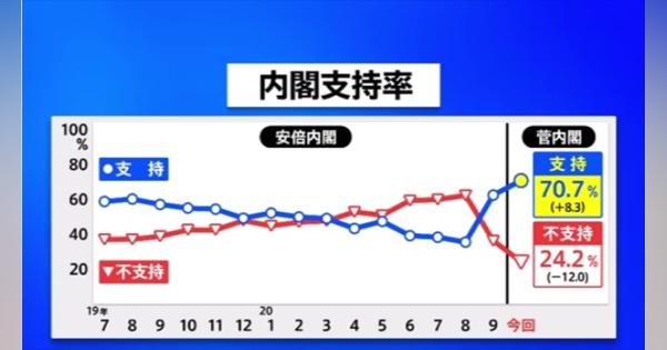 ＪＮＮ世論調査、菅内閣の支持率７０．７％