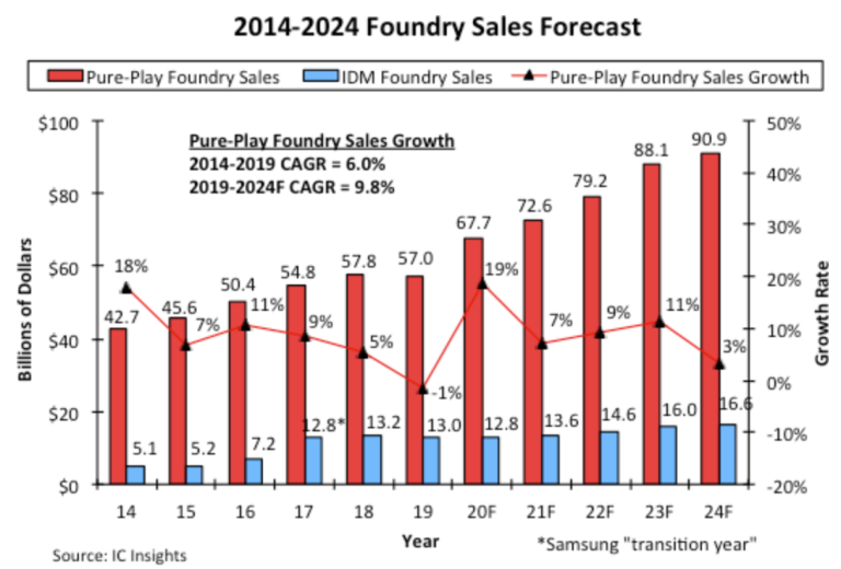 ファウンドリー市場、強気な成長予測