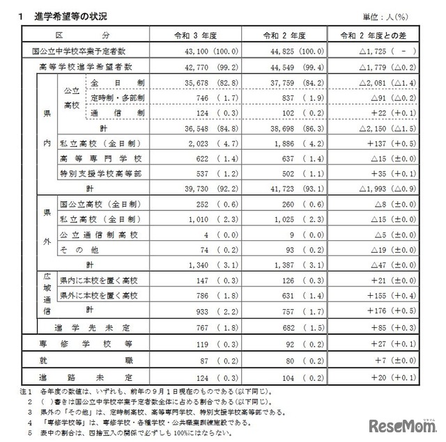 高校受験21 兵庫県公立高校進学希望調査 倍率 9 1時点 神戸 理数 2 6倍など
