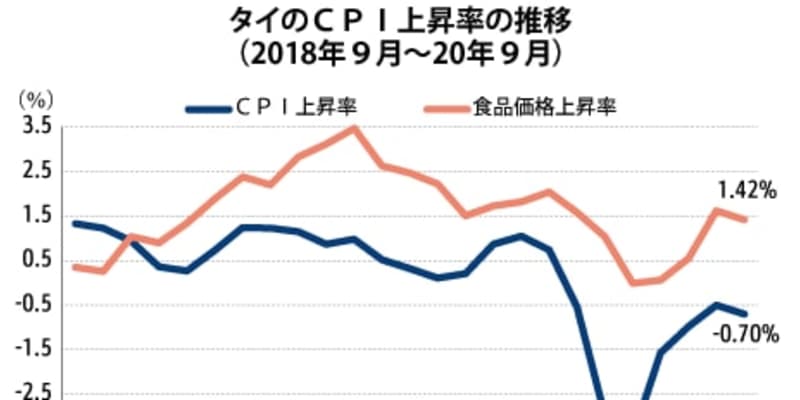 【タイ】９月ＣＰＩ0.7％低下、７カ月連続マイナス［経済］