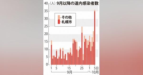 札幌、過去最多35人感染　ススキノで26例目クラスター　新型コロナ