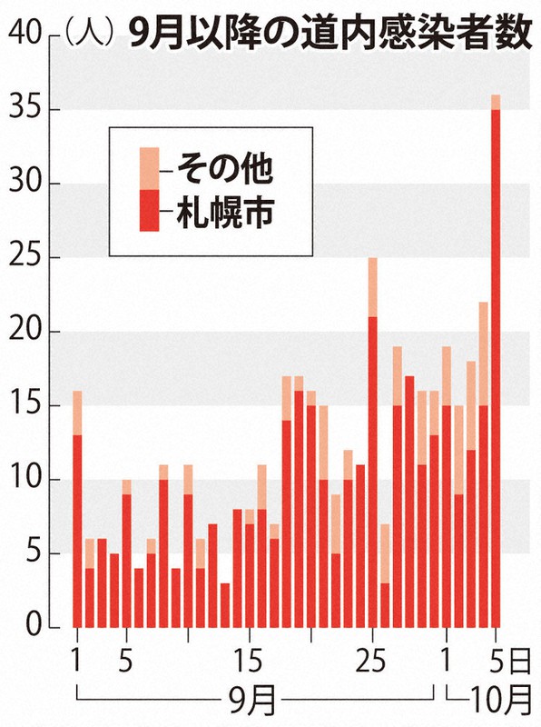 札幌、過去最多35人感染　ススキノで26例目クラスター　新型コロナ