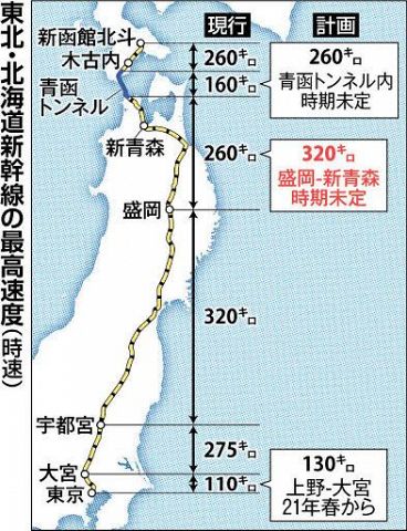 東北新幹線盛岡―新青森、時速３２０キロに　札幌―東京４．５時間に弾み　今月着工、最大５分短縮