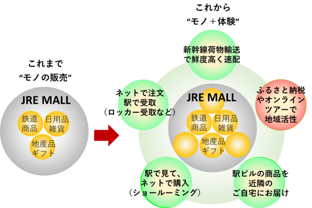 JR東日本、「生活サービス事業のDX」を加速へ