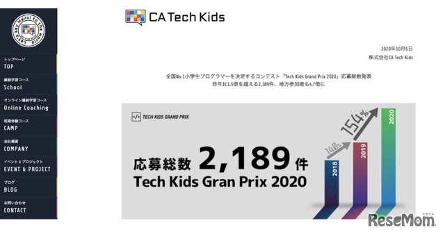 「Tech Kids Grand Prix 2020」応募総数、前年比1.5倍超2,189件