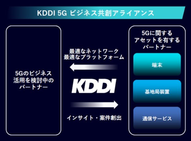 KDDI、5Gアライアンス設立　DX支援、ビジネス創出目指す