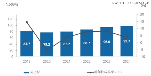 2019年国内IoTセキュリティ市場836億円、2020年前半はコロナ影響（IDC Japan）